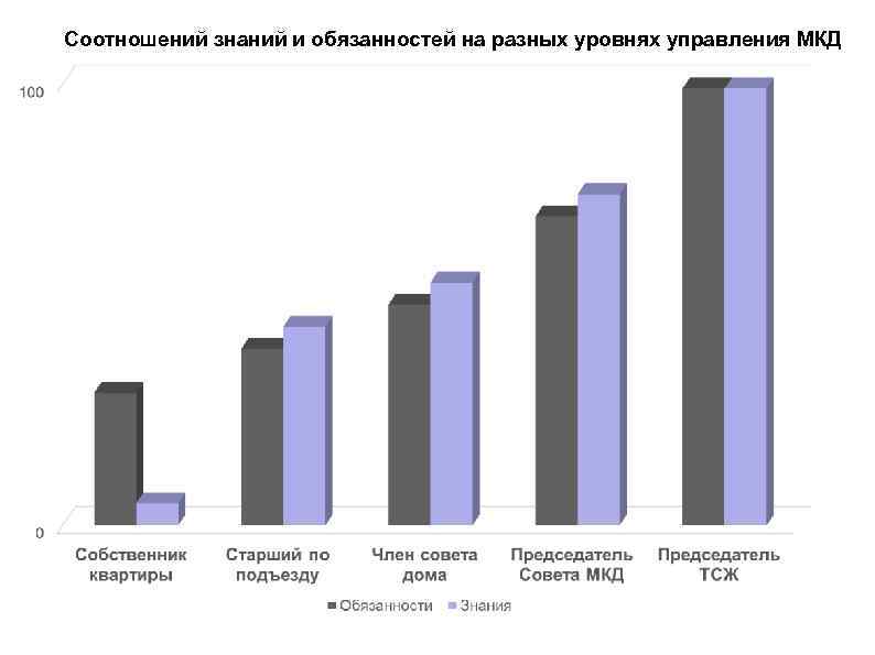 Соотношений знаний и обязанностей на разных уровнях управления МКД 
