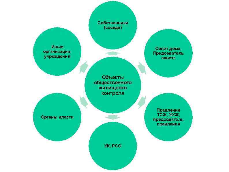 Собственники (соседи) Иные организации, учреждения Совет дома, Председатель совета Объекты общественного жилищного контроля Правление