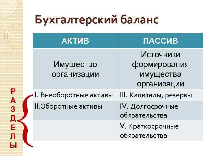 Бухгалтерский баланс АКТИВ Р А З Д Е Л Ы ПАССИВ Имущество организации Источники