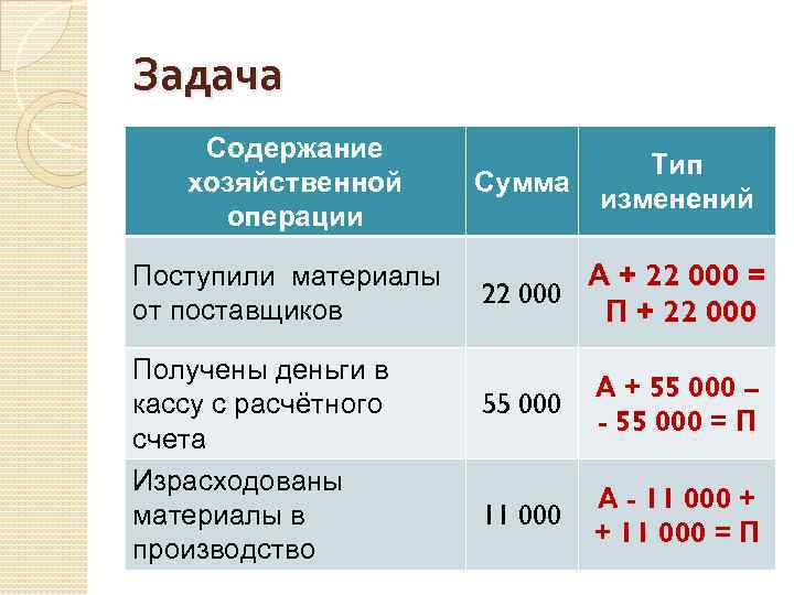 Задача Содержание хозяйственной операции Поступили материалы от поставщиков Получены деньги в кассу с расчётного