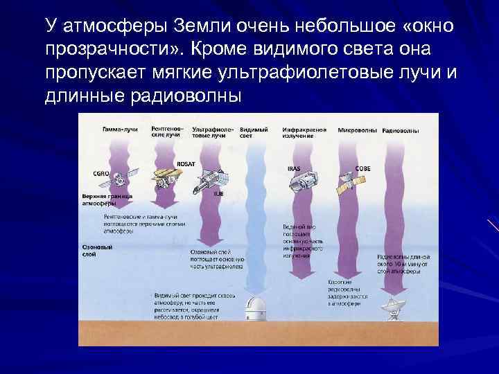 У атмосферы Земли очень небольшое «окно прозрачности» . Кроме видимого света она пропускает мягкие