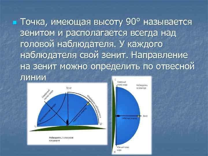 Точку называют. Точка расположенная прямо над головой наблюдателя называется. Противоположное Зениту.