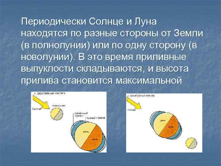 Периодически Солнце и Луна находятся по разные стороны от Земли (в полнолунии) или по