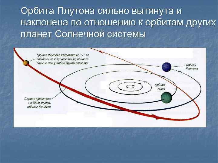 Орбита Плутона сильно вытянута и наклонена по отношению к орбитам других планет Солнечной системы