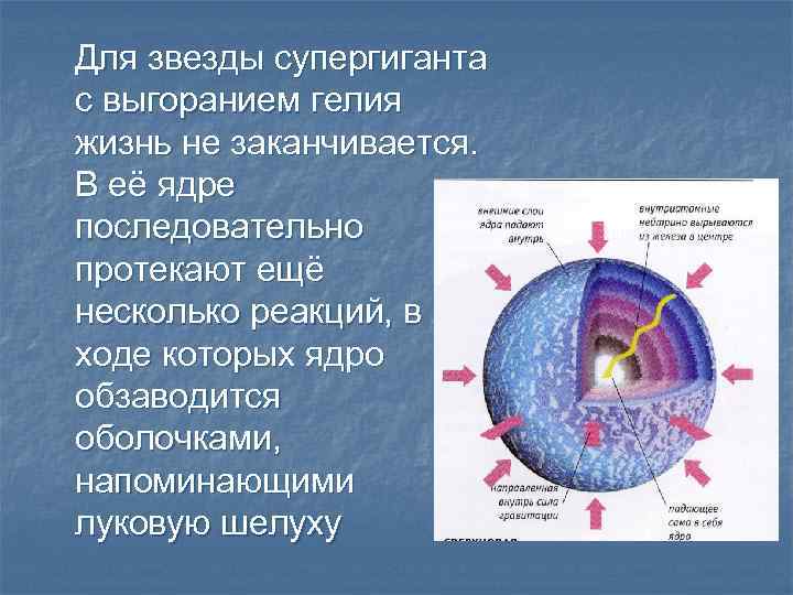 Для звезды супергиганта с выгоранием гелия жизнь не заканчивается. В её ядре последовательно протекают