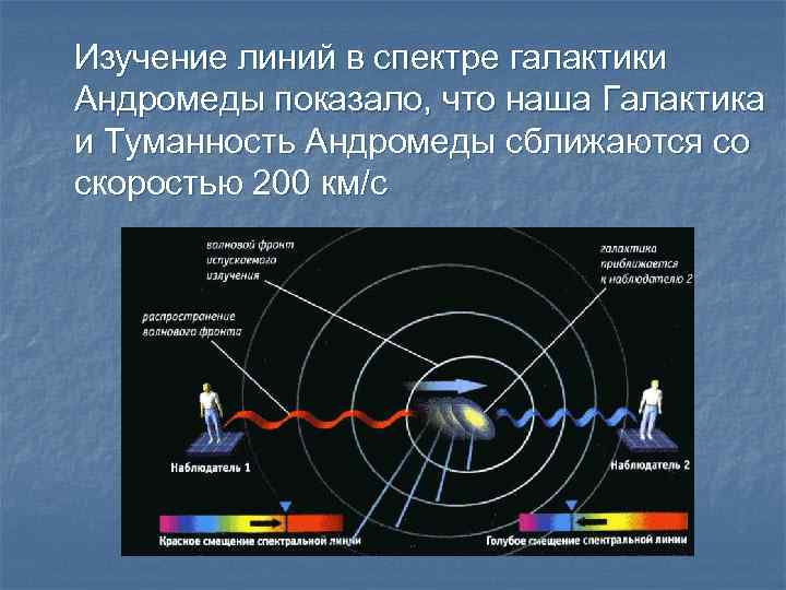 Изучение линий в спектре галактики Андромеды показало, что наша Галактика и Туманность Андромеды сближаются