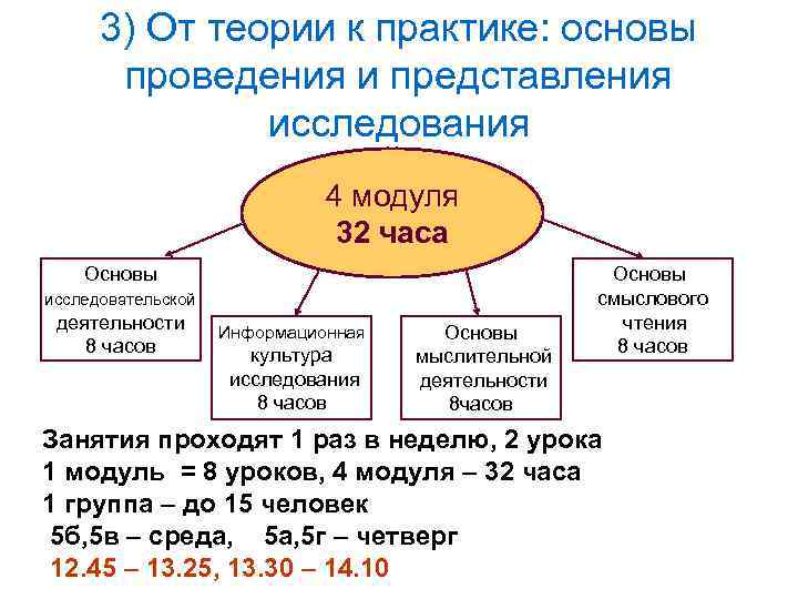 3) От теории к практике: основы проведения и представления исследования 4 модуля 32 часа