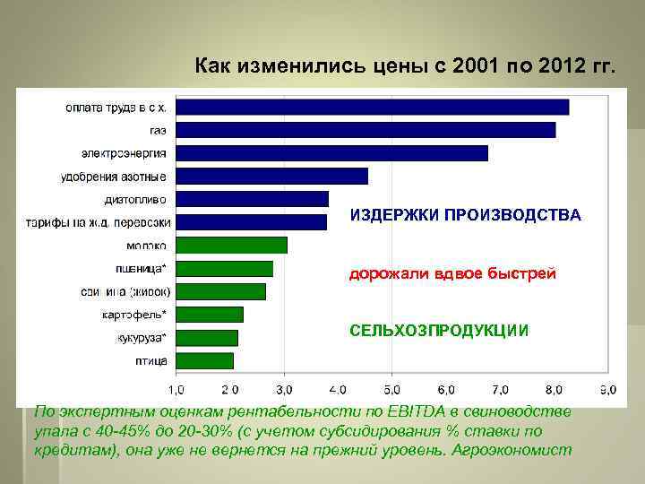 Как изменились цены с 2001 по 2012 гг. ИЗДЕРЖКИ ПРОИЗВОДСТВА дорожали вдвое быстрей СЕЛЬХОЗПРОДУКЦИИ