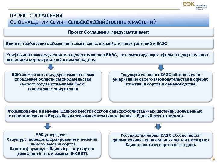 Данным проектом соглашения. Проект соглашения. Соглашение об обращении семян сельскохозяйственных. Соглашение об обращении семян сельскохозяйственных растений. Налоговое законодательство государств-членов ЕАЭС.