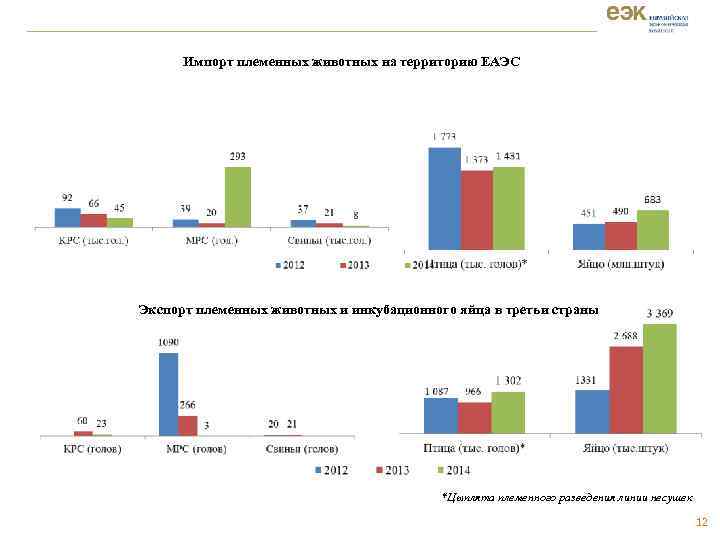 Импорт племенных животных на территорию ЕАЭС Экспорт племенных животных и инкубационного яйца в третьи