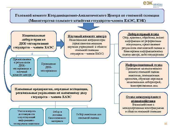  Головной комитет Координационно-Аналитического Центра по геномной селекции (Министерства сельского хозяйства государств-членов ЕАЭС, ЕЭК)