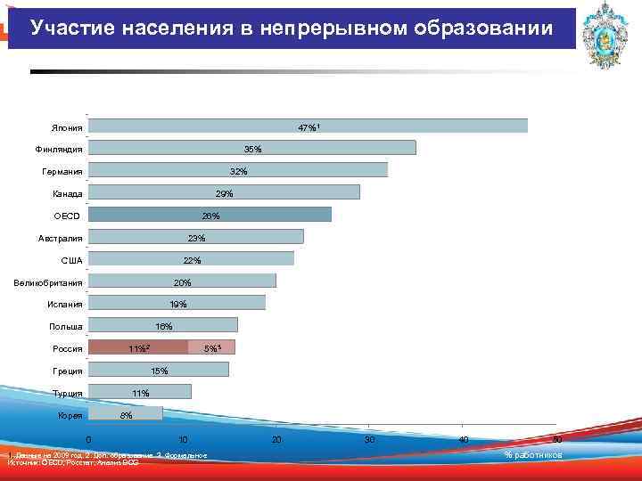 Участие населения в непрерывном образовании Япония 47%1 Финляндия 35% Германия 32% Канада 29% OECD