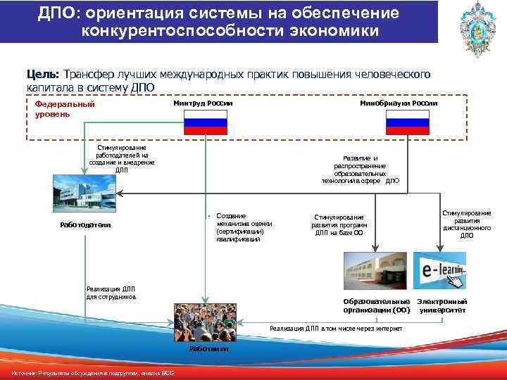 ДПО: ориентация системы на обеспечение конкурентоспособности экономики Цель: Трансфер лучших международных практик повышения человеческого