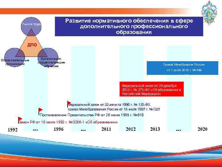 Развитие нормативного обеспечения в сфере дополнительного профессионального образования Рынок труда ДПО Образовательные организации Организации,
