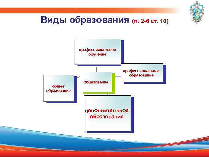 Виды образования (п. 2 -6 ст. 10) профессиональное обучение профессиональное образование общее образование Образование