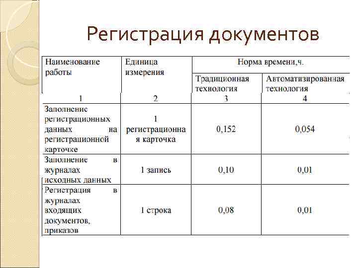 Регистрация документов 