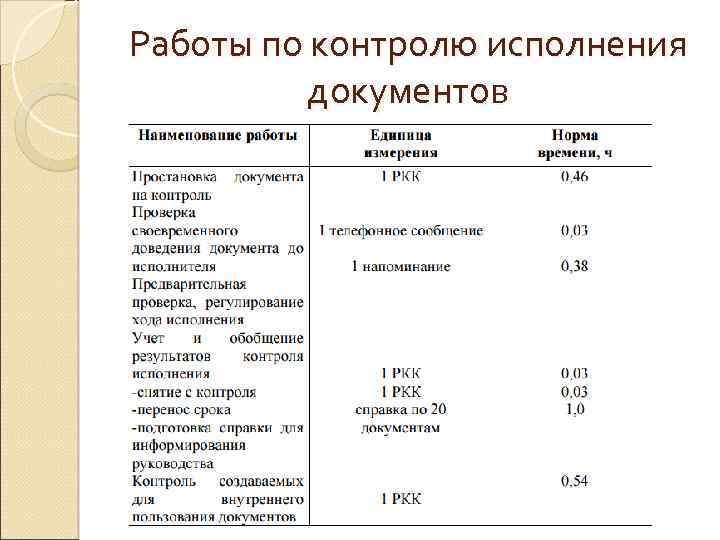 Работы по контролю исполнения документов 