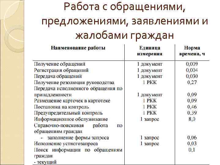 Работа с обращениями, предложениями, заявлениями и жалобами граждан 