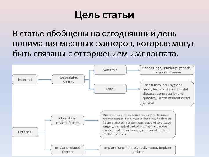 Цель статьи В статье обобщены на сегодняшний день понимания местных факторов, которые могут быть