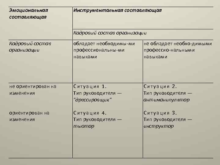 Эмоциональная составляющая Инструментальная составляющая Кадровый состав организации обладает необходимы ми профессиональны ми навыками не