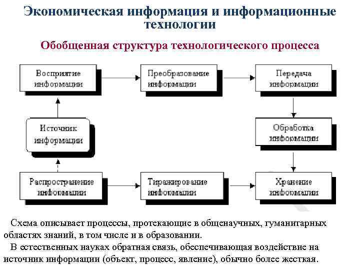 Заполните схему характеризующую условия протекания процесса горения