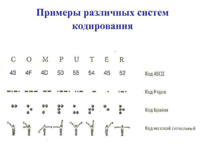 Примеры различных систем кодирования 