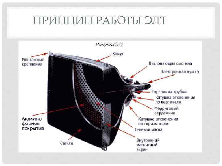 ПРИНЦИП РАБОТЫ ЭЛТ 
