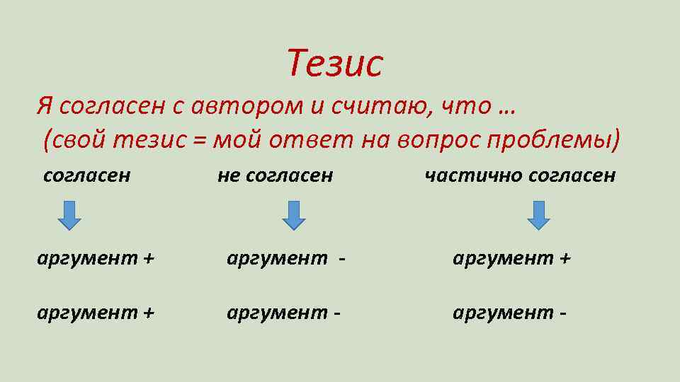 Тезис Я согласен с автором и считаю, что … (свой тезис = мой ответ