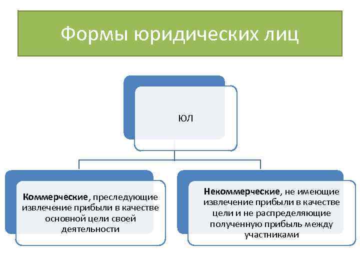 Гражданское право юридические лица презентация