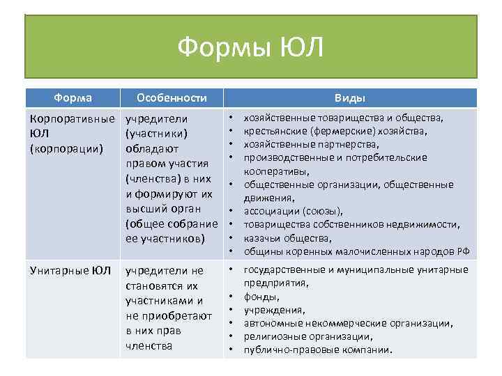 Формы ЮЛ Форма Особенности Виды Корпоративные учредители ЮЛ (участники) (корпорации) обладают правом участия (членства)