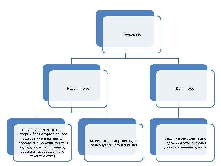Имущество Недвижимое объекты, перемещение которых без несоразмерного ущерба их назначению невозможно (участки, участки недр,