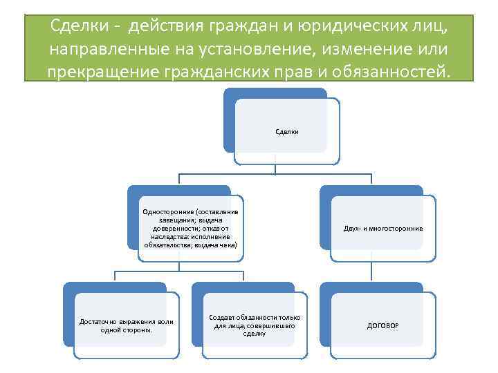 Сделки - действия граждан и юридических лиц, направленные на установление, изменение или прекращение гражданских