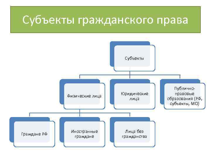 Субъекты гражданского права схема