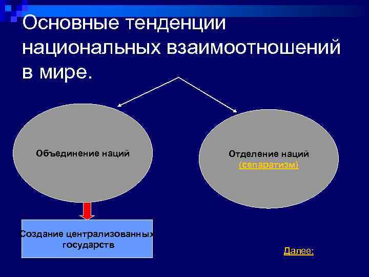 Основные тенденции национальных взаимоотношений в мире. Объединение наций Создание централизованных государств Отделение наций (сепаратизм)