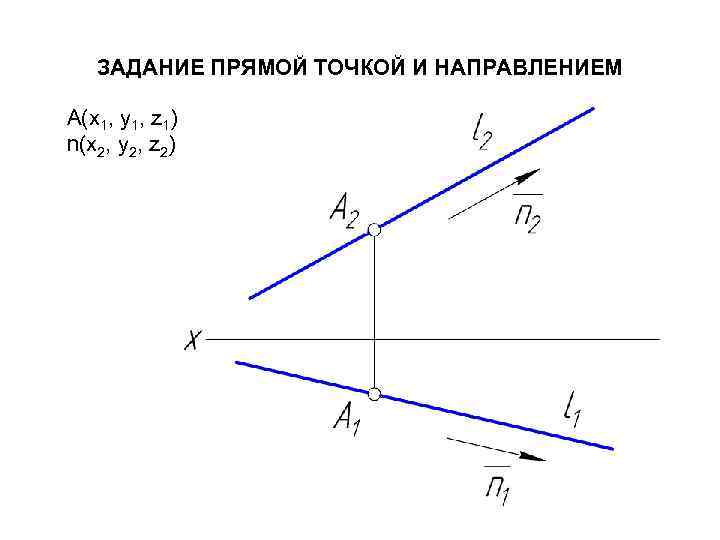 ЗАДАНИЕ ПРЯМОЙ ТОЧКОЙ И НАПРАВЛЕНИЕМ A(x 1, y 1, z 1) n(x 2, y