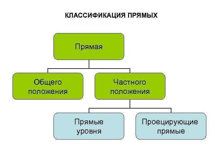 КЛАССИФИКАЦИЯ ПРЯМЫХ Прямая Общего положения Частного положения Прямые уровня Проецирующие прямые 