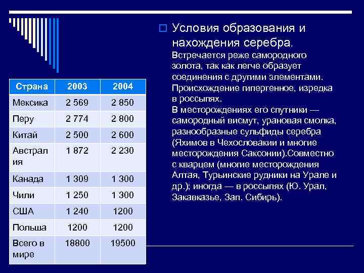 o Условия образования и нахождения серебра. Страна 2003 2004 Мексика 2 569 2 850