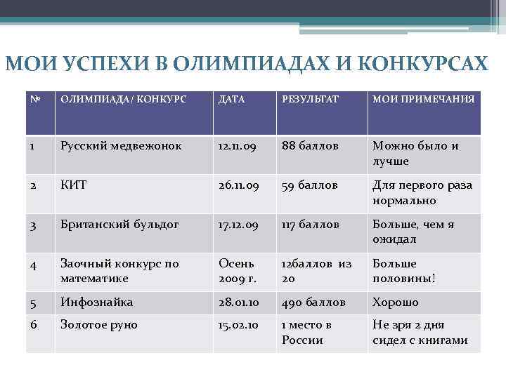 МОИ УСПЕХИ В ОЛИМПИАДАХ И КОНКУРСАХ № ОЛИМПИАДА/ КОНКУРС ДАТА РЕЗУЛЬТАТ МОИ ПРИМЕЧАНИЯ 1