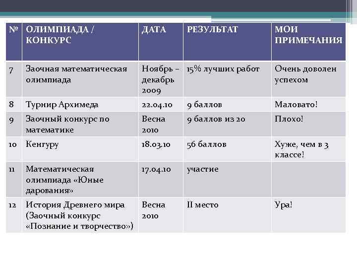 № ОЛИМПИАДА / КОНКУРС ДАТА РЕЗУЛЬТАТ 7 Заочная математическая олимпиада Ноябрь – 15% лучших