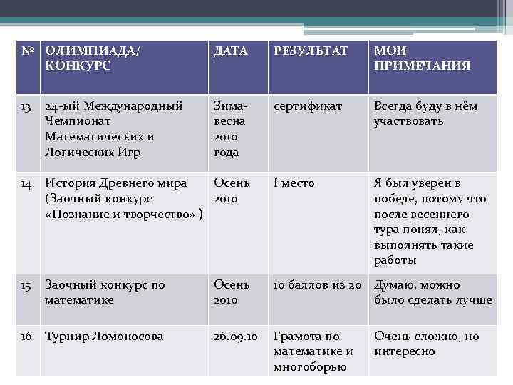 № ОЛИМПИАДА/ КОНКУРС ДАТА РЕЗУЛЬТАТ МОИ ПРИМЕЧАНИЯ 13 24 -ый Международный Чемпионат Математических и