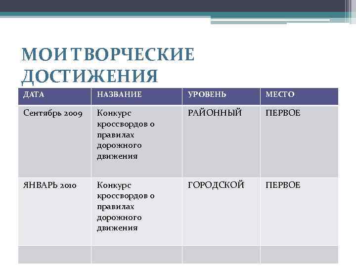 МОИ ТВОРЧЕСКИЕ ДОСТИЖЕНИЯ ДАТА НАЗВАНИЕ УРОВЕНЬ МЕСТО Сентябрь 2009 Конкурс кроссвордов о правилах дорожного
