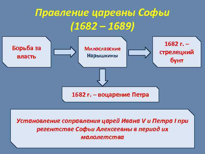 Правление царевны Софьи (1682 – 1689) Борьба за власть Милославские Нарышкины 1682 г. –