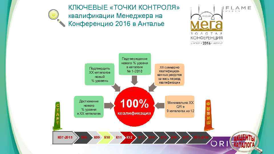 КЛЮЧЕВЫЕ «ТОЧКИ КОНТРОЛЯ» квалификации Менеджера на Конференцию 2016 в Анталье Подтвердить ХХ каталогов новый