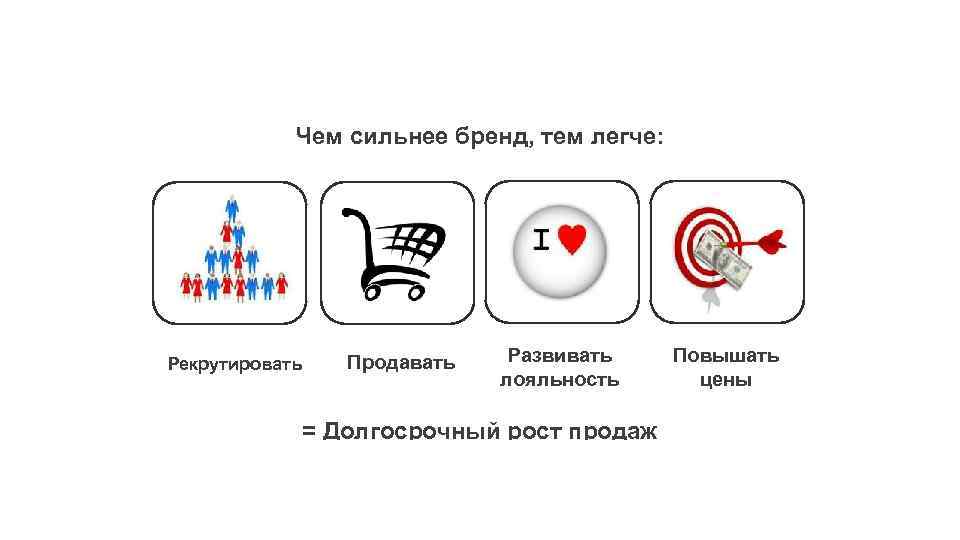 Чем сильнее бренд, тем легче: Рекрутировать Продавать Развивать лояльность Повышать цены = Долгосрочный рост