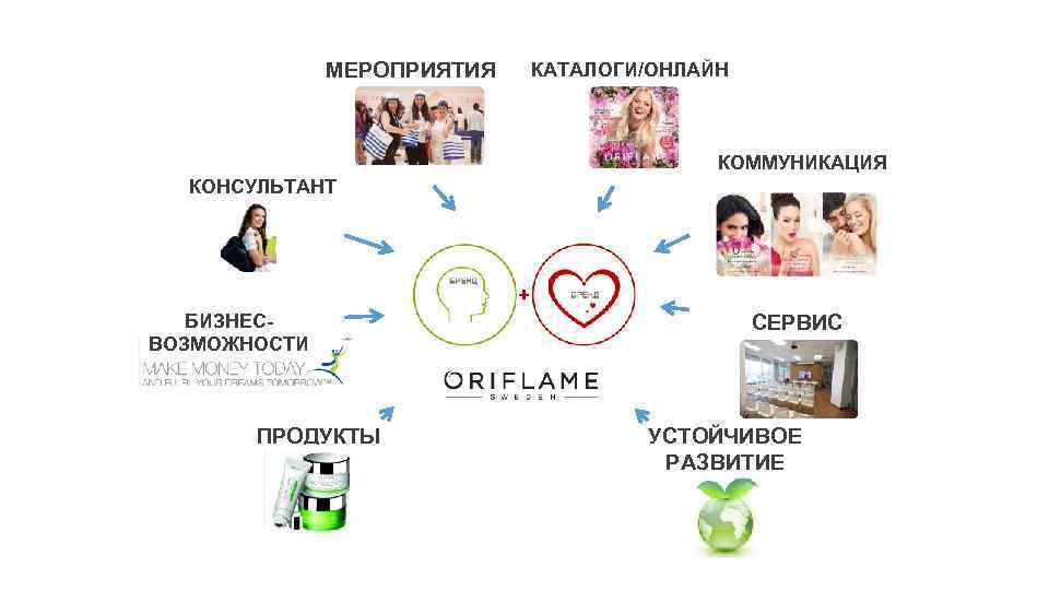 МЕРОПРИЯТИЯ КАТАЛОГИ/ОНЛАЙН КОММУНИКАЦИЯ КОНСУЛЬТАНТ Ы БИЗНЕСВОЗМОЖНОСТИ ПРОДУКТЫ СЕРВИС УСТОЙЧИВОЕ РАЗВИТИЕ 