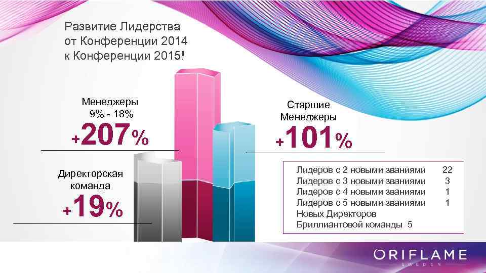 Развитие Лидерства от Конференции 2014 к Конференции 2015! Менеджеры 9% - 18% + 207%