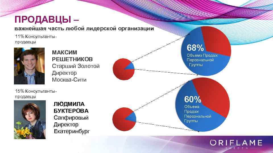 ПРОДАВЦЫ – важнейшая часть любой лидерской организации 11% Консультантыпродавцы МАКСИМ РЕШЕТНИКОВ Старший Золотой Директор