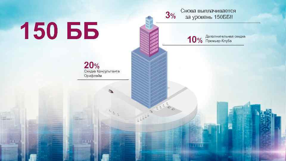 150 ББ 20% Скидка Консультанта Орифлэйм 3% Снова выплачивается за уровень 150 ББ!! 10%