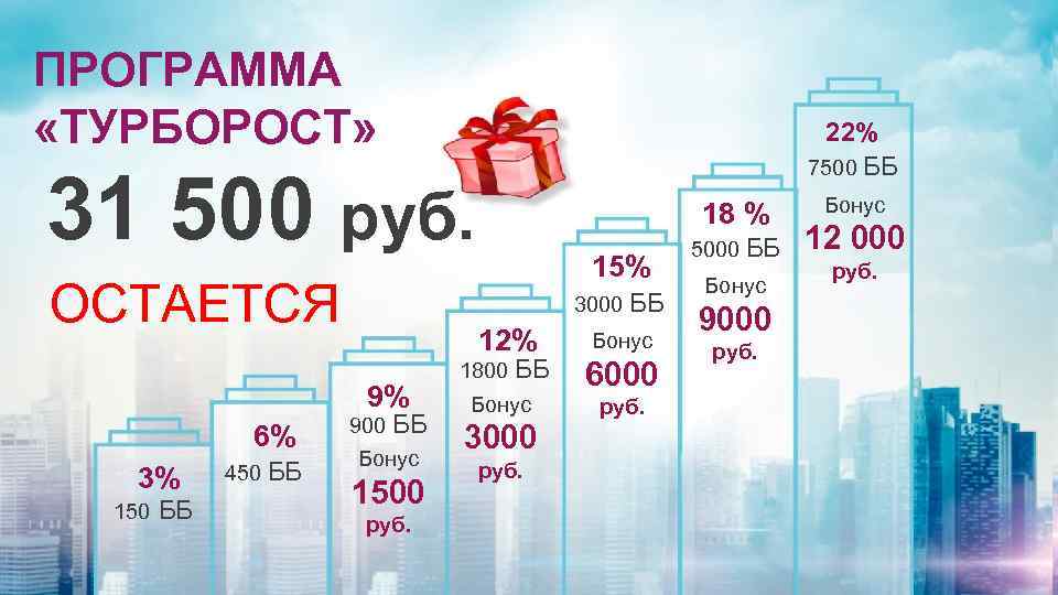 ПРОГРАММА «ТУРБОРОСТ» 22% 7500 ББ 31 500 руб. ОСТАЕТСЯ 3% 150 ББ 450 ББ