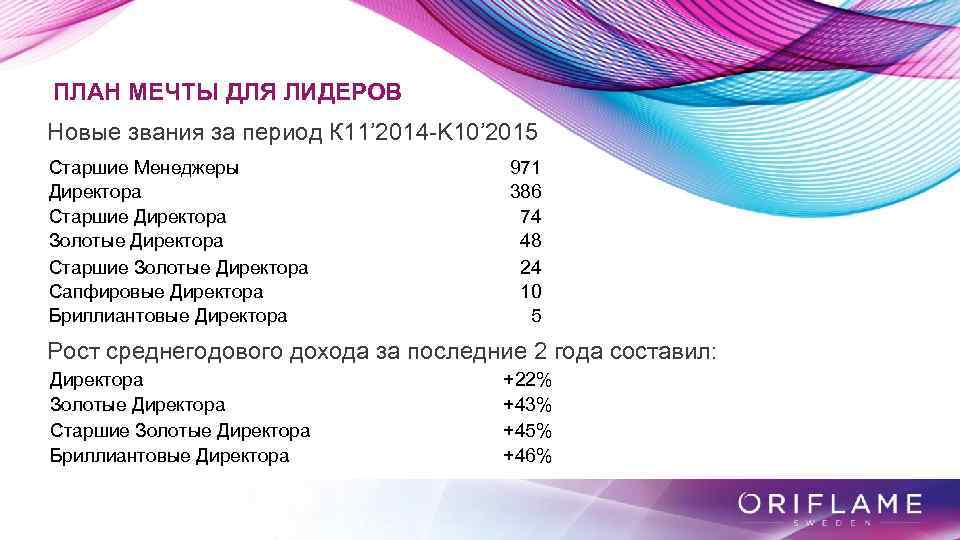 ПЛАН МЕЧТЫ ДЛЯ ЛИДЕРОВ Новые звания за период К 11’ 2014 -K 10’ 2015